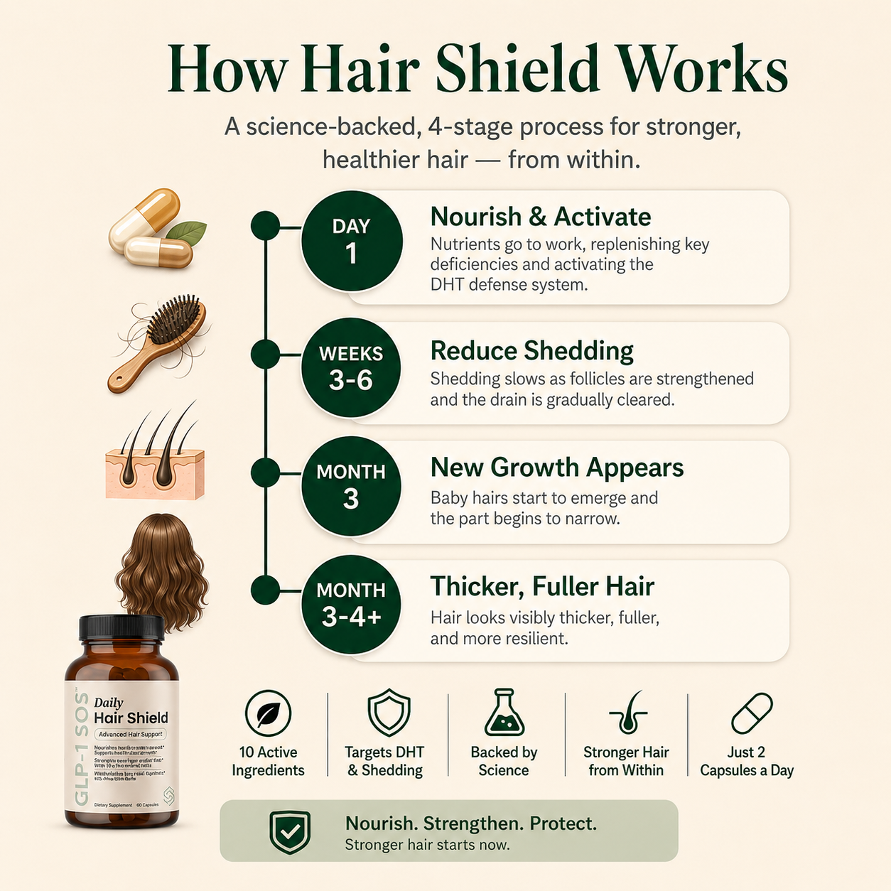 GLP-1 SOS™ Hair Shield — Keep the Weight Loss AND Your Hair | 3-in-1 Nutritional Hair Support