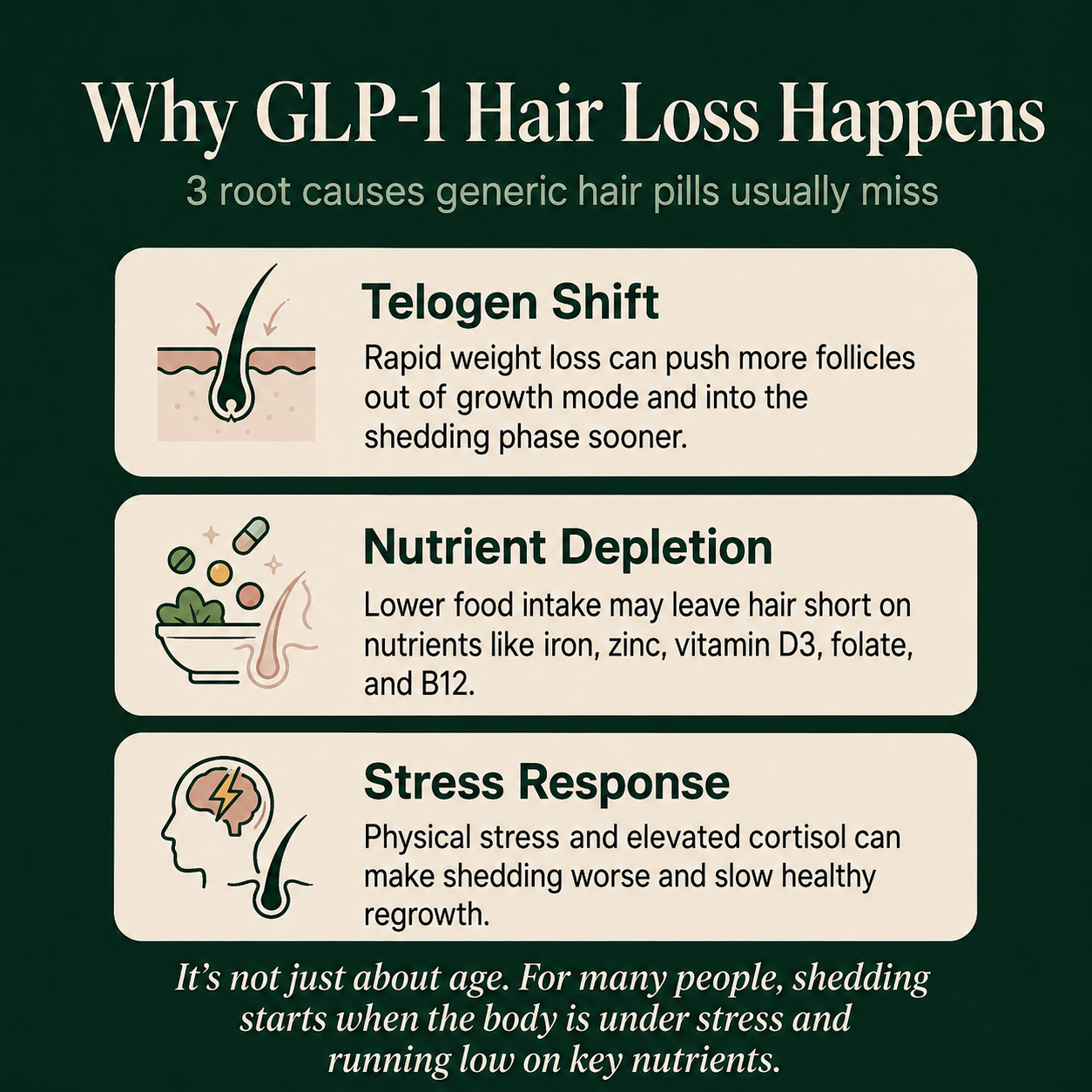 GLP-1 SOS™ Hair Shield — Keep the Weight Loss AND Your Hair | 3-in-1 Nutritional Hair Support